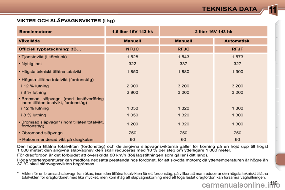 Peugeot 307 CC 2007.5  Ägarmanual (in Swedish) 11
119
TEKNISKA DATA
 VIKTER OCH SLÄPVAGNSVIKTER (i kg) 
  *   Vikten för en bromsad släpvagn kan ökas, inom den tillåtna totalvikten för ett fordonståg, på villkor att man reducerar den högs
