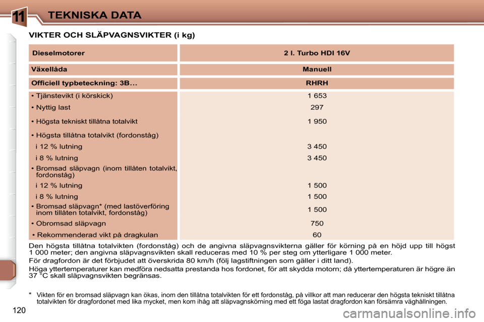 Peugeot 307 CC 2007.5  Ägarmanual (in Swedish) 11
120
TEKNISKA DATA
  VIKTER OCH SLÄPVAGNSVIKTER (i kg) 
  *   Vikten för en bromsad släpvagn kan ökas, inom den tillåtna totalvikten för ett fordonståg, på villkor att man reducerar den hög