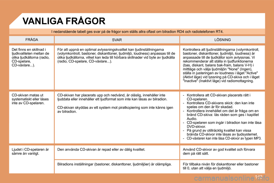 Peugeot 307 CC 2007.5  Ägarmanual (in Swedish) 163
I nedanstående tabell ges svar på de frågor som ställs allra oftast om bilradion RD4 och radiotelefonen RT4.
FRÅGA  LÖSNING 
SVAR 
�D�e�t� �i�n�n�s� �e�n� �s�k�i�l�l�n�a�d� �i�  
ljudkvalite