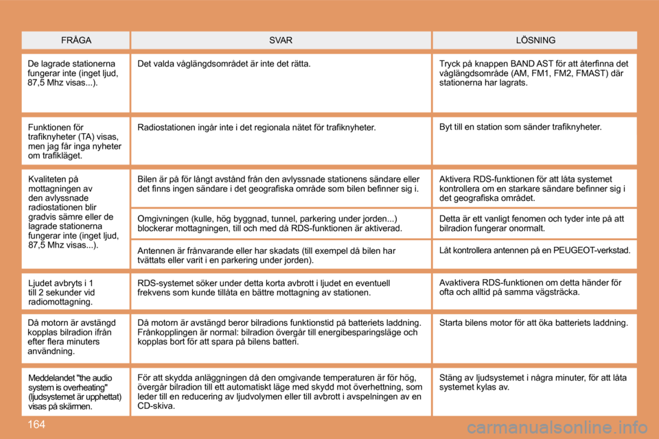 Peugeot 307 CC 2007.5  Ägarmanual (in Swedish) 164
FRÅGA LÖSNING 
SVAR 
De lagrade stationerna  
fungerar inte (inget ljud, 
�8�7�,�5� �M�h�z� �v�i�s�a�s�.�.�.�)�. Det valda våglängdsområdet är inte det rätta.
�T�r�y�c�k� �p�å� �k�n�a�p�p�