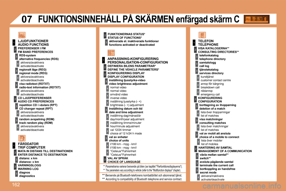 Peugeot 307 CC 2007.5  Ägarmanual (in Swedish) 162
1
1
2
3
4
3
4
3
4
2
3
4
3
4
2
3
4
2
4
4
3
4
4
4
3
4
4
1
2
3
2
3
3
2
2
1
2
3
3
3
4
4
4
2
3
4
3
4
3
4
2
3
3
3
4
07
FUNKTIONERNAS STATUS* 
STATUS OF FUNCTIONS*�a�k�t�i�v�e�r�a�d�e�	�e�l�.�	�i�n�a�k�t