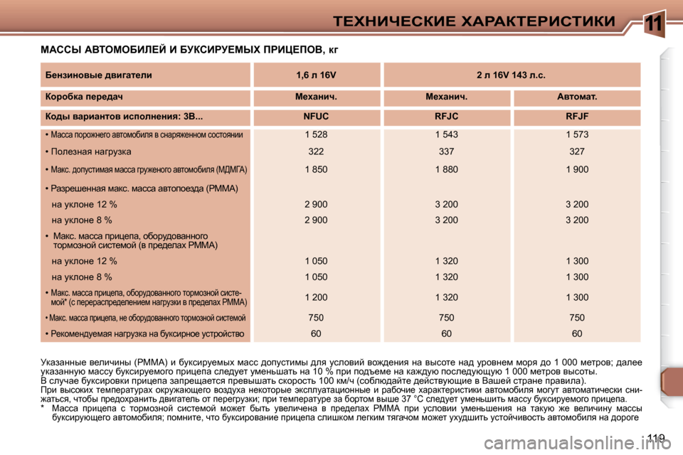 Peugeot 307 CC 2007.5  Инструкция по эксплуатации (in Russian) 11
119
i?ldBn?haB?� lWgWai?gBhiBaB
  
X_ÖabÖhyu_� ^yb]wl_eb       �1�,�6� e� �1�6�V      �2� e� �1�6�V� �1�4�3� e�.k�.  
  
ahjhxdw� i_j_^
