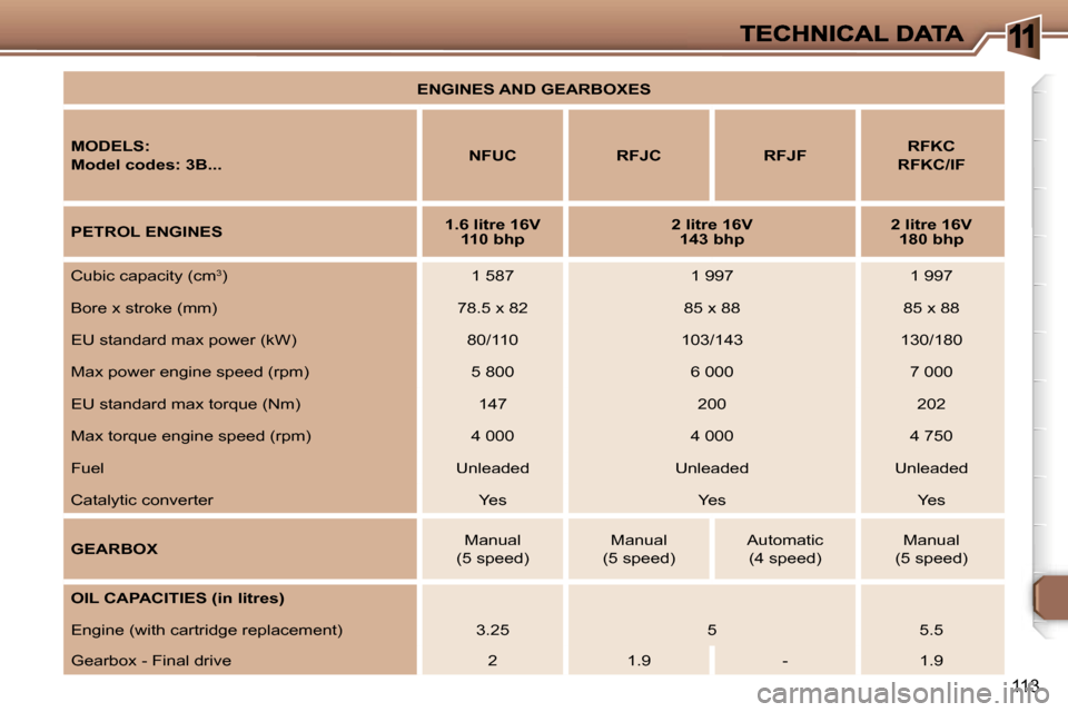 Peugeot 307 CC 2007  Owners Manual �1
�1�1�3
�E�N�G�I�N�E�S� �A�N�D� �G�E�A�R�B�O�X�E�S
�M�O�D�E�L�S�:
�M�o�d�e�l� �c�o�d�e�s�:� �3�B�.�.�.�N�F�U�C� �R�F�J�C�R�F�J�F�R�F�K�C
�R�F�K�C�/�I�F
�P�E�T�R�O�L� �E�N�G�I�N�E�S�1�.�6� �l�i�t�r�e