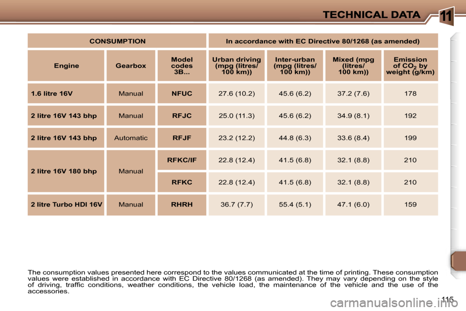 Peugeot 307 CC 2007  Owners Manual �1
�1�1�5
�T�h�e� �c�o�n�s�u�m�p�t�i�o�n� �v�a�l�u�e�s� �p�r�e�s�e�n�t�e�d� �h�e�r�e� �c�o�r�r�e�s�p�o�n�d� �t�o� �t�h�e� �v�a�l�u�e�s� �c�o�m�m�u�n�i�c�a�t�e�d� �a�t� �t�h�e� �t�i�m�e� �o�f� �p�r�i�n