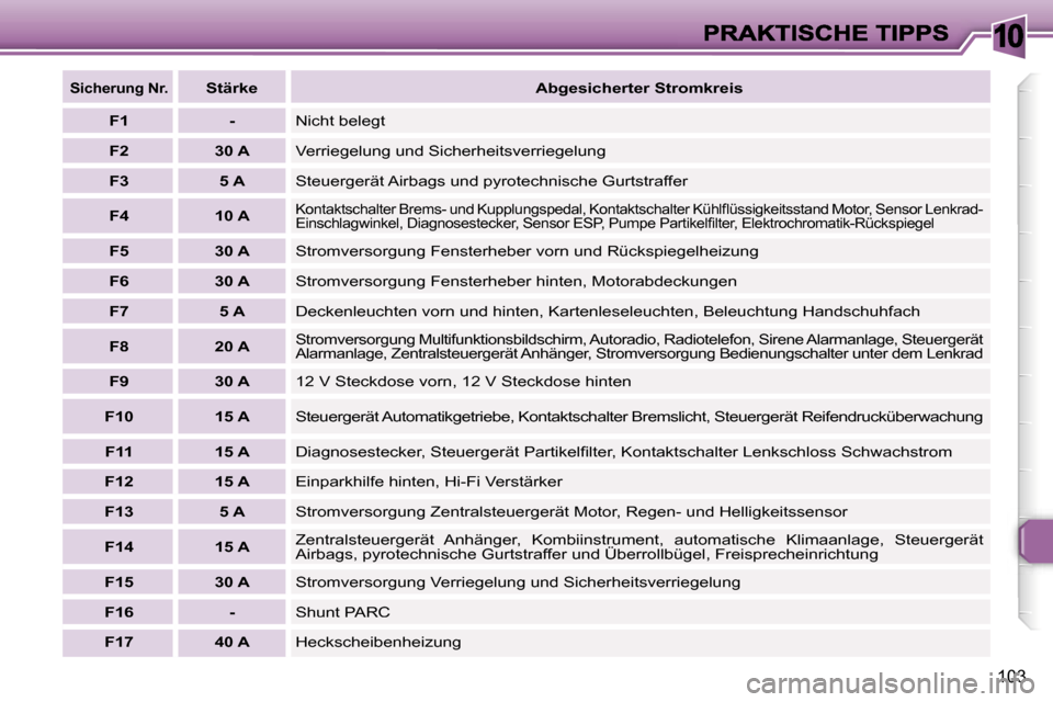 Peugeot 307 CC 2007  Betriebsanleitung (in German) �1�0
�1�0�3
�S�i�c�h�e�r�u�n�g� �N�r�.�S�t�ä�r�k�e�A�b�g�e�s�i�c�h�e�r�t�e�r� �S�t�r�o�m�k�r�e�i�s
�F�1�-�N�i�c�h�t� �b�e�l�e�g�t� 
�F�2�3�0� �A�V�e�r�r�i�e�g�e�l�u�n�g� �u�n�d� �S�i�c�h�e�r�h�e�i�t�