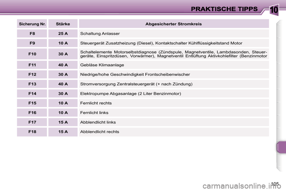 Peugeot 307 CC 2007  Betriebsanleitung (in German) �1�0
�1�0�5
�S�i�c�h�e�r�u�n�g� �N�r�.�S�t�ä�r�k�e�A�b�g�e�s�i�c�h�e�r�t�e�r� �S�t�r�o�m�k�r�e�i�s
�F�8�2�5� �A�S�c�h�a�l�t�u�n�g� �A�n�l�a�s�s�e�r� 
�F�9�1�0� �A�S�t�e�u�e�r�g�e�r�ä�t� �Z�u�s�a�t�z