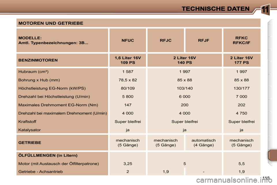 Peugeot 307 CC 2007  Betriebsanleitung (in German) �1
�1�1�3
�M�O�T�O�R�E�N� �U�N�D� �G�E�T�R�I�E�B�E� 
�M�O�D�E�L�L�E�:
�A�m�t�l�.� �T�y�p�e�n�b�e�z�e�i�c�h�n�u�n�g�e�n�:� �3�B�.�.�.�N�F�U�C�R�F�J�C�R�F�J�F�R�F�K�C
�R�F�K�C�/�I�F
�B�E�N�Z�I�N�M�O�T�O