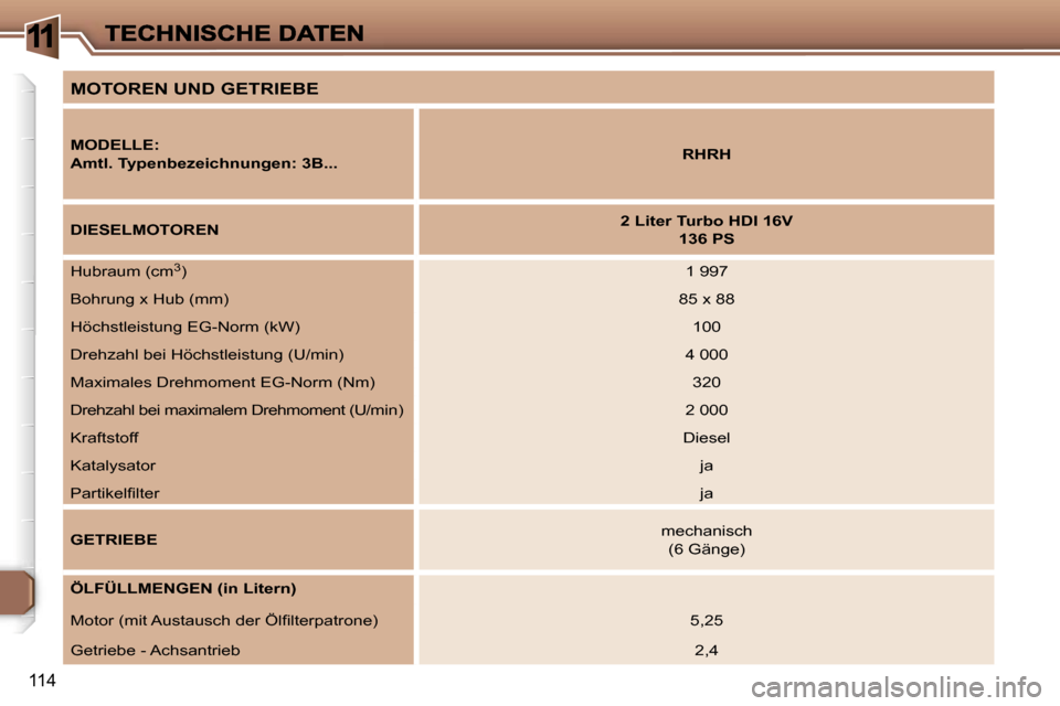 Peugeot 307 CC 2007  Betriebsanleitung (in German) �1
�1�1�4
�M�O�T�O�R�E�N� �U�N�D� �G�E�T�R�I�E�B�E
�M�O�D�E�L�L�E�:
�A�m�t�l�.� �T�y�p�e�n�b�e�z�e�i�c�h�n�u�n�g�e�n�:� �3�B�.�.�.�R�H�R�H
�D�I�E�S�E�L�M�O�T�O�R�E�N�2� �L�i�t�e�r� �T�u�r�b�o� �H�D�I�
