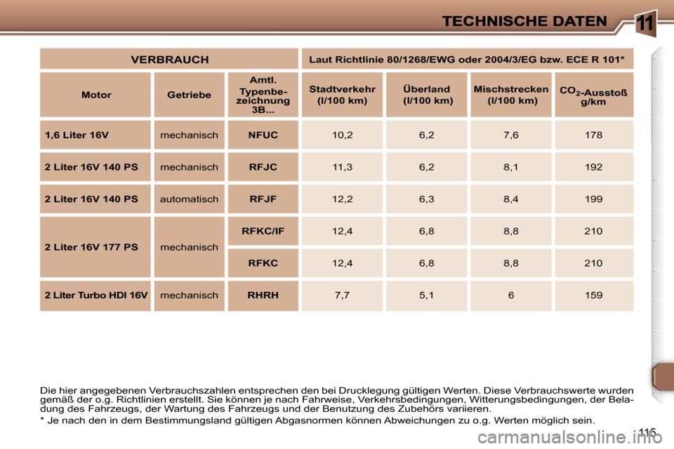 Peugeot 307 CC 2007  Betriebsanleitung (in German) �1
�1�1�5
�D�i�e� �h�i�e�r� �a�n�g�e�g�e�b�e�n�e�n� �V�e�r�b�r�a�u�c�h�s�z�a�h�l�e�n� �e�n�t�s�p�r�e�c�h�e�n� �d�e�n� �b�e�i� �D�r�u�c�k�l�e�g�u�n�g� �g�ü�l�t�i�g�e�n� �W�e�r�t�e�n�.� �D�i�e�s�e� �V�