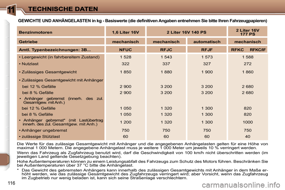 Peugeot 307 CC 2007  Betriebsanleitung (in German) �1
�1�1�6
�G�E�W�I�C�H�T�E� �U�N�D� �A�N�H�Ä�N�G�E�L�A�S�T�E�N� �i�n� �k�g� �-� �B�a�s�i�s�w�e�r�t�e� �(�d�i�e� �d�e�ﬁ�n�i�t�i�v�e�n� �A�n�g�a�b�e�n� �e�n�t�n�e�h�m�e�n� �S�i�e� �b�i�t�t�e� �I�h�r�