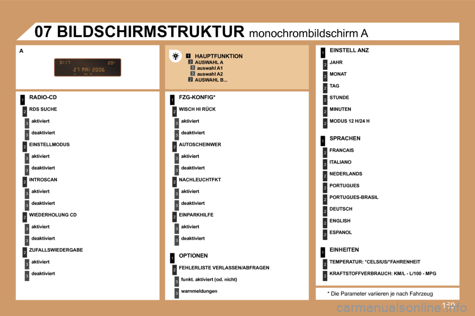 Peugeot 307 CC 2007  Betriebsanleitung (in German) �1�5�9
�1
�2
�3
�3
�2
�3
�3
�2
�3
�3
�2
�3
�3
�2
�3
�3
�1
�2
�3
�3
�2
�3
�3
�1
�2
�3
�3
�1
�2
�2
�2
�2
�2
�2
�1
�2
�2
�2
�2
�2
�2
�2
�2
�1
�2
�2
�1�2�3
�2�3
�2
�3
�3
�2
�3
�3
�R�A�D�I�O�-�C�D
�R�D�S� 