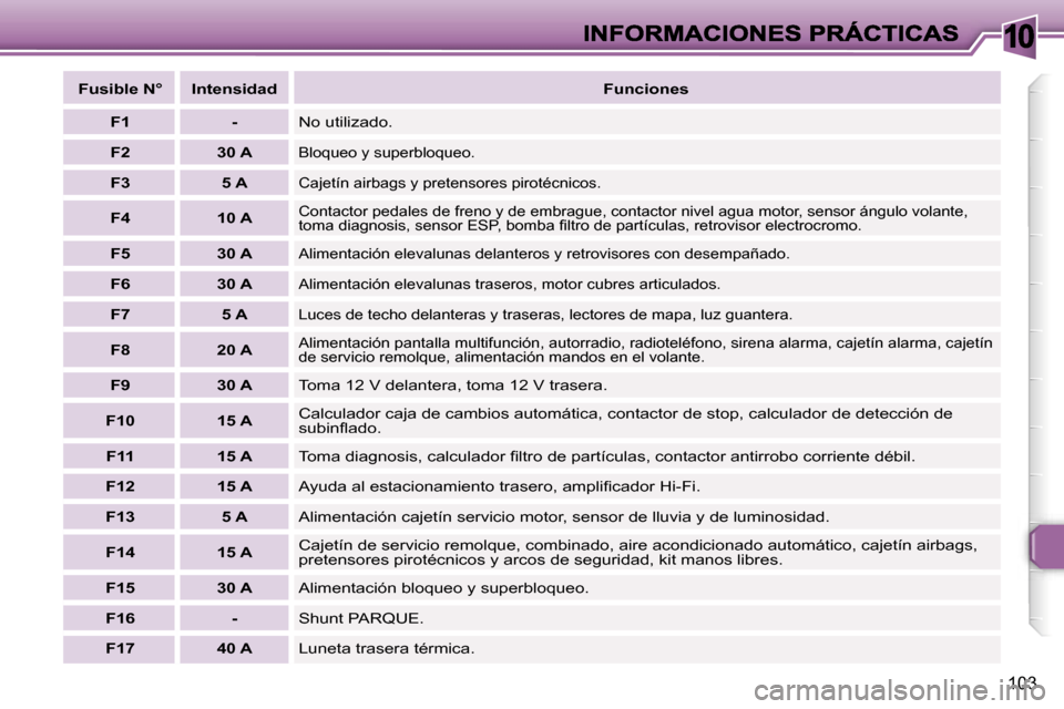 Peugeot 307 CC 2007  Manual del propietario (in Spanish) �1�0
�1�0�3
�F�u�s�i�b�l�e� �N�°�I�n�t�e�n�s�i�d�a�d�F�u�n�c�i�o�n�e�s
�F�1�-�N�o� �u�t�i�l�i�z�a�d�o�.
�F�2�3�0� �A�B�l�o�q�u�e�o� �y� �s�u�p�e�r�b�l�o�q�u�e�o�.
�F�3�5� �A�C�a�j�e�t�í�n� �a�i�r�b�