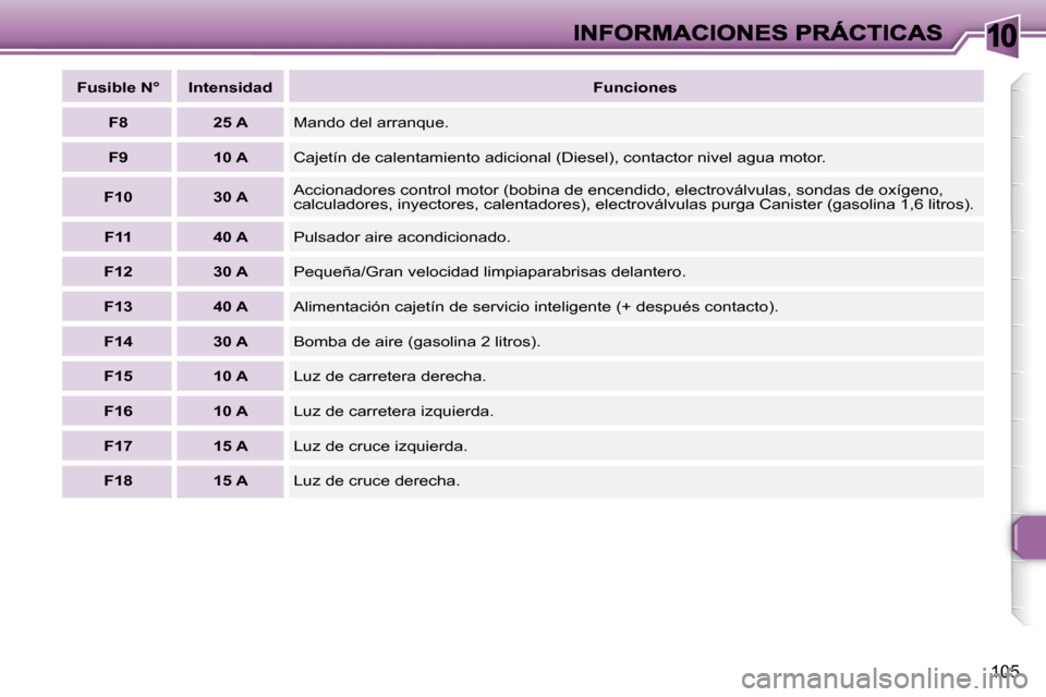 Peugeot 307 CC 2007  Manual del propietario (in Spanish) �1�0
�1�0�5
�F�u�s�i�b�l�e� �N�°�I�n�t�e�n�s�i�d�a�d�F�u�n�c�i�o�n�e�s
�F�8�2�5� �A�M�a�n�d�o� �d�e�l� �a�r�r�a�n�q�u�e�.
�F�9�1�0� �A�C�a�j�e�t�í�n� �d�e� �c�a�l�e�n�t�a�m�i�e�n�t�o� �a�d�i�c�i�o�n