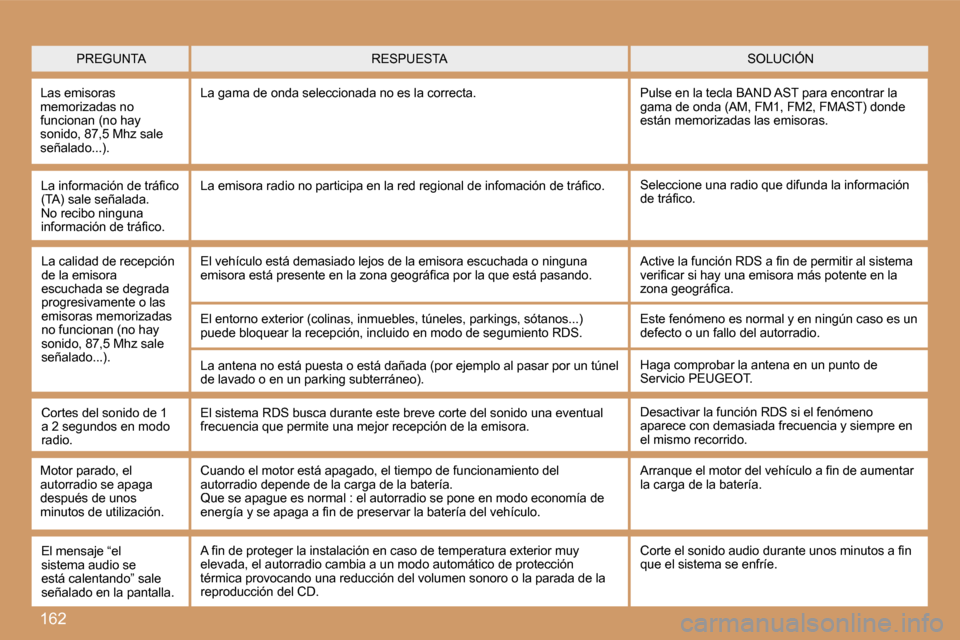 Peugeot 307 CC 2007  Manual del propietario (in Spanish) �1�6�2
�P�R�E�G�U�N�T�A�S�O�L�U�C�I�Ó�N�R�E�S�P�U�E�S�T�A
�L�a�s� �e�m�i�s�o�r�a�s� �m�e�m�o�r�i�z�a�d�a�s� �n�o� �f�u�n�c�i�o�n�a�n� �(�n�o� �h�a�y� �s�o�n�i�d�o�,� �8�7�,�5� �M�h�z� �s�a�l�e� �s�e�