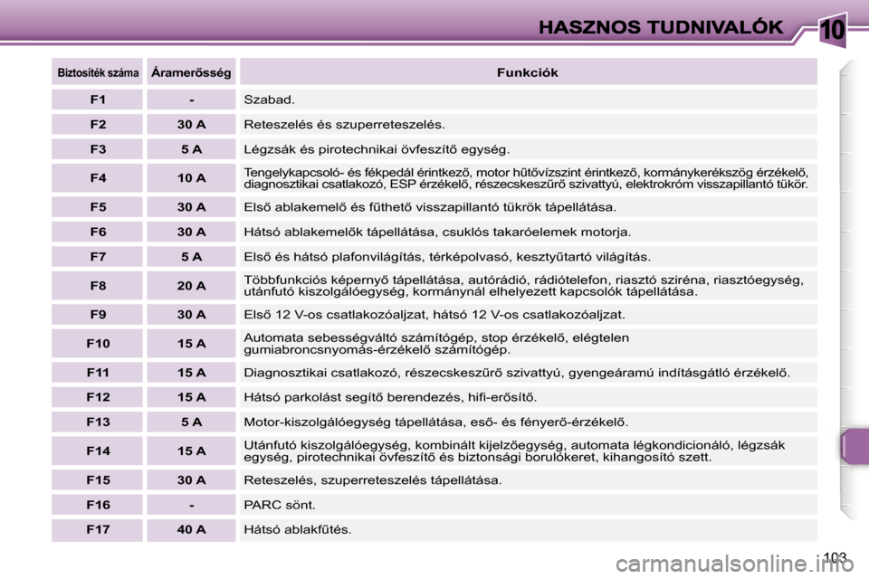 Peugeot 307 CC 2007  Kezelési útmutató (in Hungarian) �1�0
�1�0�3
�B�i�z�t�o�s�í�t�é�k� �s�z�á�m�a�Á�r�a�m�e�r5�s�s�é�g�F�u�n�k�c�i�ó�k
�F�1�-�S�z�a�b�a�d�.
�F�2�3�0� �A�R�e�t�e�s�z�e�l�é�s� �é�s� �s�z�u�p�e�r�r�e�t�e�s�z�e�l�é�s�.� 
�F�3�5� �A
