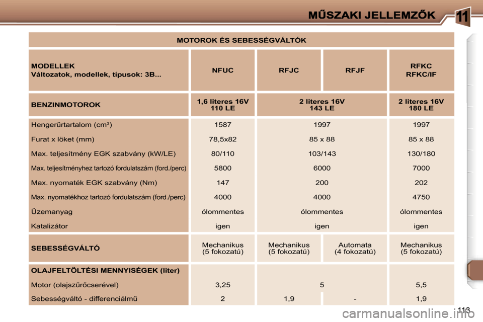 Peugeot 307 CC 2007  Kezelési útmutató (in Hungarian) �1
�1�1�3
�M�O�T�O�R�O�K� �É�S� �S�E�B�E�S�S�É�G�V�Á�L�T�Ó�K
�M�O�D�E�L�L�E�K
�V�á�l�t�o�z�a�t�o�k�,� �m�o�d�e�l�l�e�k�,� �t�í�p�u�s�o�k�:� �3�B�.�.�.�N�F�U�C�R�F�J�C�R�F�J�F�R�F�K�C� 
�R�F�K�C�