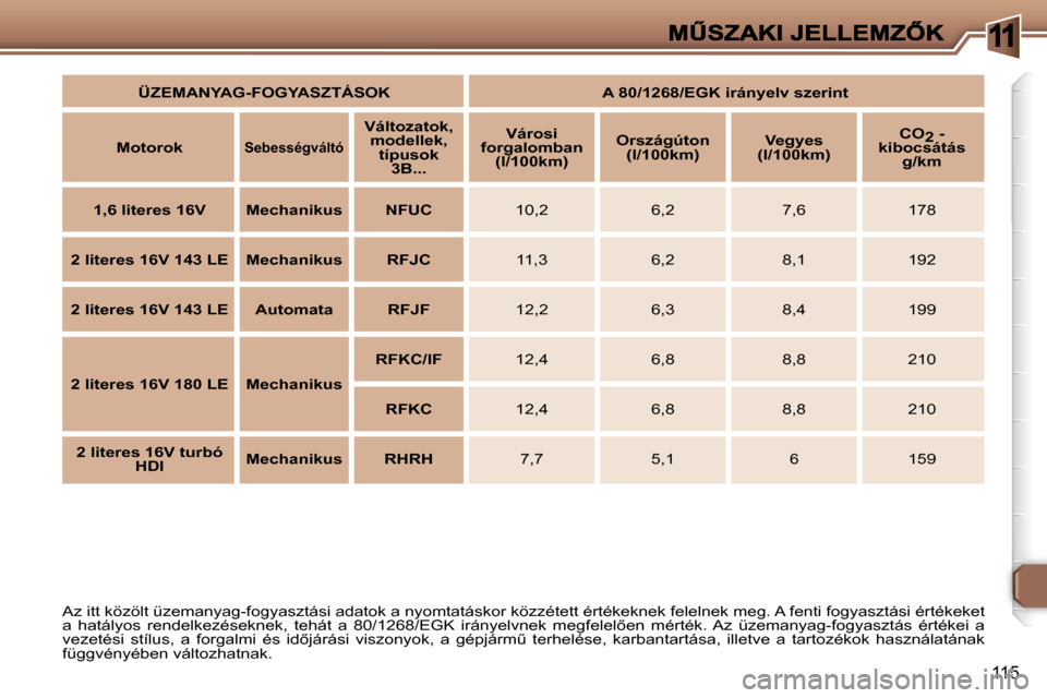 Peugeot 307 CC 2007  Kezelési útmutató (in Hungarian) �1
�1�1�5
�A�z� �i�t�t� �k�ö�z�ö�l�t� �ü�z�e�m�a�n�y�a�g�-�f�o�g�y�a�s�z�t�á�s�i� �a�d�a�t�o�k� �a� �n�y�o�m�t�a�t�á�s�k�o�r� �k�ö�z�z�é�t�e�t�t� �é�r�t�é�k�e�k�n�e�k� �f�e�l�e�l�n�e�k� �m�e�