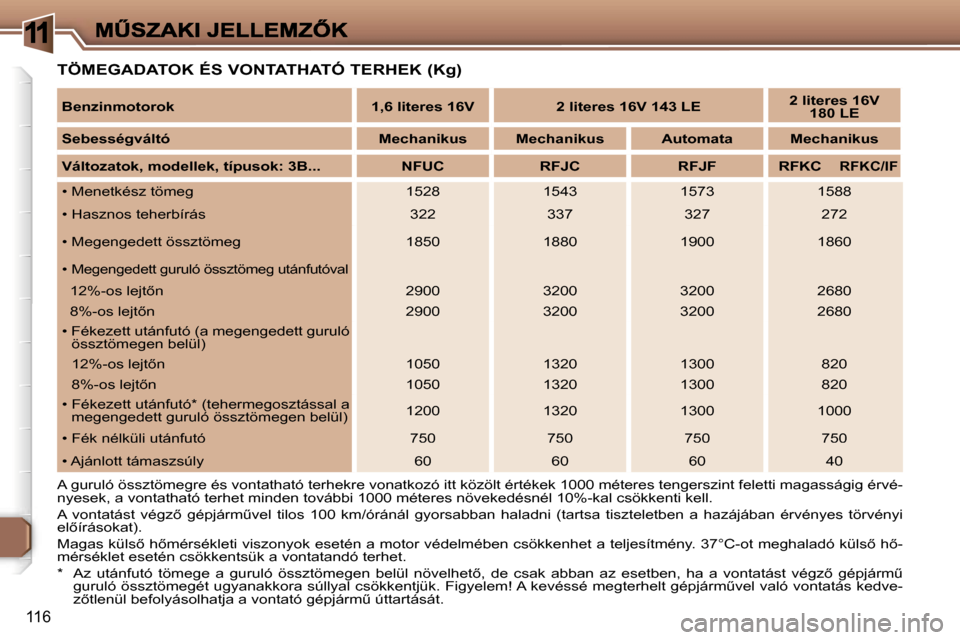 Peugeot 307 CC 2007  Kezelési útmutató (in Hungarian) �1
�1�1�6
�T�Ö�M�E�G�A�D�A�T�O�K� �É�S� �V�O�N�T�A�T�H�A�T�Ó� �T�E�R�H�E�K� �(�K�g�)
�A� �g�u�r�u�l�ó� �ö�s�s�z�t�ö�m�e�g�r�e� �é�s� �v�o�n�t�a�t�h�a�t�ó� �t�e�r�h�e�k�r�e� �v�o�n�a�t�k�o�z�ó