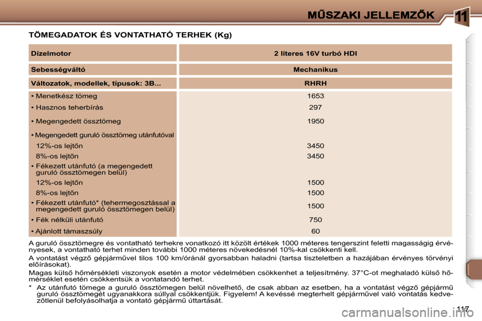 Peugeot 307 CC 2007  Kezelési útmutató (in Hungarian) �1
�1�1�7
�T�Ö�M�E�G�A�D�A�T�O�K� �É�S� �V�O�N�T�A�T�H�A�T�Ó� �T�E�R�H�E�K� �(�K�g�)
�D�í�z�e�l�m�o�t�o�r�2� �l�i�t�e�r�e�s� �1�6�V� �t�u�r�b�ó� �H�D�I
�S�e�b�e�s�s�é�g�v�á�l�t�ó�M�e�c�h�a�n�i