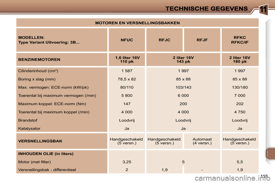 Peugeot 307 CC 2007  Handleiding (in Dutch) �1
�1�1�3
�M�O�T�O�R�E�N� �E�N� �V�E�R�S�N�E�L�L�I�N�G�S�B�A�K�K�E�N
�M�O�D�E�L�L�E�N�:
�T�y�p�e� �V�a�r�i�a�n�t� �U�i�t�v�o�e�r�i�n�g�:� �3�B�.�.�.�N�F�U�C� �R�F�J�C�R�F�J�F�R�F�K�C
�R�F�K�C�/�I�F
�B