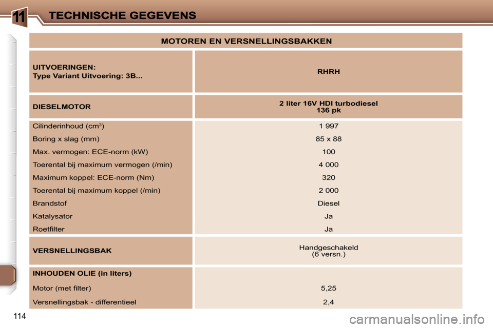 Peugeot 307 CC 2007  Handleiding (in Dutch) �1
�1�1�4
�M�O�T�O�R�E�N� �E�N� �V�E�R�S�N�E�L�L�I�N�G�S�B�A�K�K�E�N
�U�I�T�V�O�E�R�I�N�G�E�N�:
�T�y�p�e� �V�a�r�i�a�n�t� �U�i�t�v�o�e�r�i�n�g�:� �3�B�.�.�.�R�H�R�H
�D�I�E�S�E�L�M�O�T�O�R�2� �l�i�t�e�