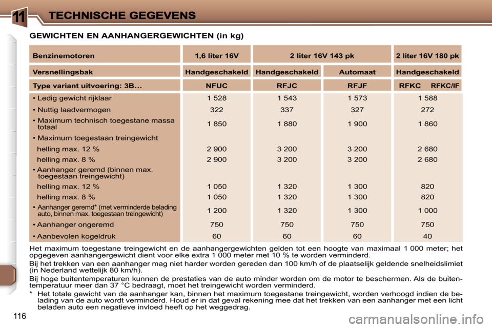 Peugeot 307 CC 2007  Handleiding (in Dutch) �1
�1�1�6
�G�E�W�I�C�H�T�E�N� �E�N� �A�A�N�H�A�N�G�E�R�G�E�W�I�C�H�T�E�N� �(�i�n� �k�g�)
�H�e�t�  �m�a�x�i�m�u�m�  �t�o�e�g�e�s�t�a�n�e�  �t�r�e�i�n�g�e�w�i�c�h�t�  �e�n�  �d�e�  �a�a�n�h�a�n�g�e�r�g�