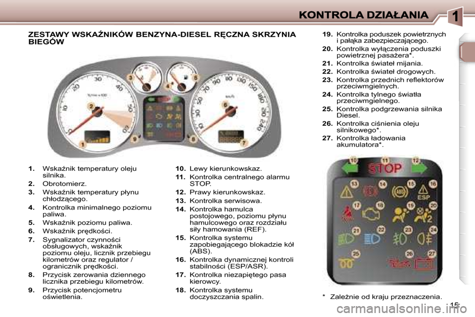 Peugeot 307 CC 2007  Instrukcja Obsługi (in Polish) �1�5
�1�.� �W�s�k�aE�n�i�k� �t�e�m�p�e�r�a�t�u�r�y� �o�l�e�j�u� �s�i�l�n�i�k�a�.
�2�.� �O�b�r�o�t�o�m�i�e�r�z�.
�3�.� �W�s�k�aE�n�i�k� �t�e�m�p�e�r�a�t�u�r�y� �p�ł�y�n�u� �c�h�ł�o�d�z"�c�e�g�o�.
