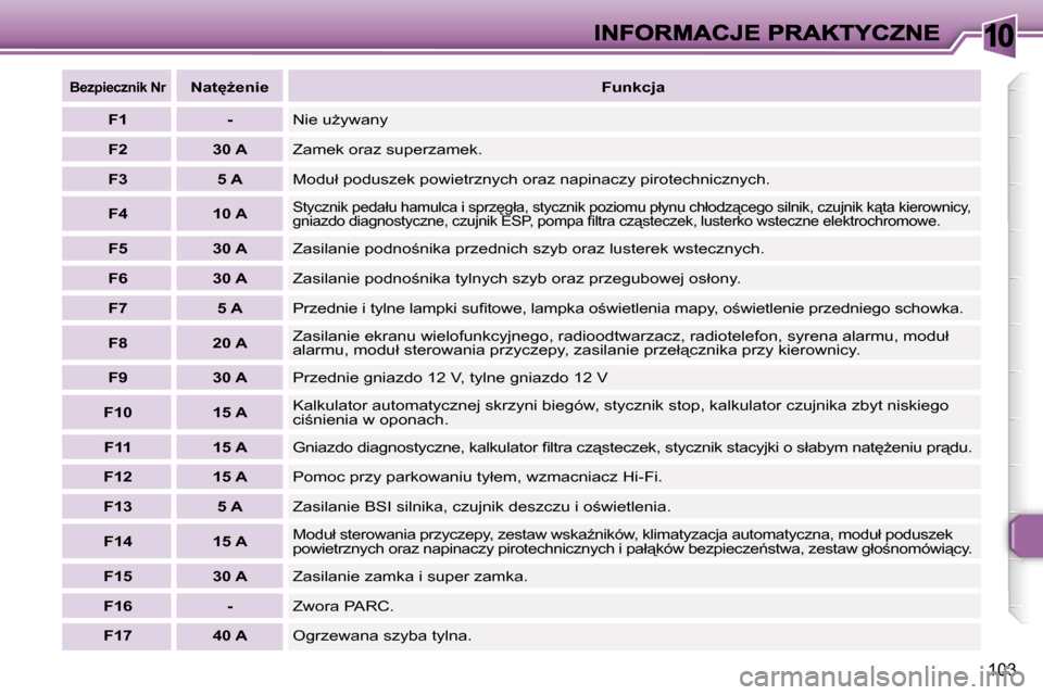 Peugeot 307 CC 2007  Instrukcja Obsługi (in Polish) �1�0
�1�0�3
�B�e�z�p�i�e�c�z�n�i�k� �N�r�N�a�t
G�e�n�i�e�F�u�n�k�c�j�a
�F�1�-�N�i�e� �uG�y�w�a�n�y
�F�2�3�0� �A�Z�a�m�e�k� �o�r�a�z� �s�u�p�e�r�z�a�m�e�k�.
�F�3�5� �A�M�o�d�u�ł� �p�o�d�u�s�z�e�k� 