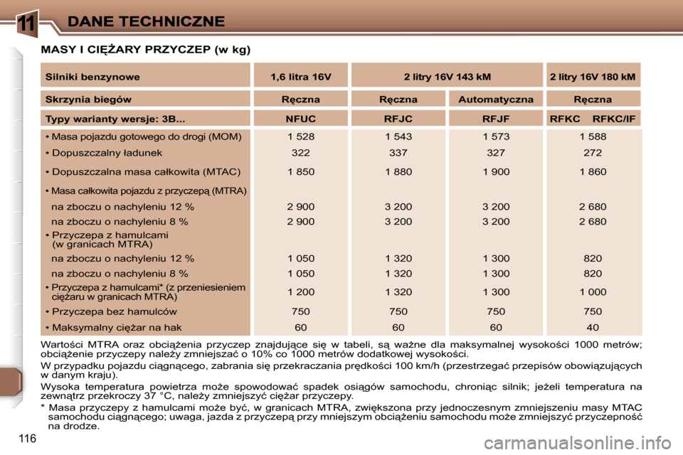 Peugeot 307 CC 2007  Instrukcja Obsługi (in Polish) �1
�1�1�6
�M�A�S�Y� �I� �C�I	F�A�R�Y� �P�R�Z�Y�C�Z�E�P� �(�w� �k�g�)
�W�a�r�t�o;�c�i�  �M�T�R�A�  �o�r�a�z�  �o�b�c�i"G�e�n�i�a�  �p�r�z�y�c�z�e�p�  �z�n�a�j�d�u�j"�c�e�  �s�i
�  �w�  �t�a�b�e�
