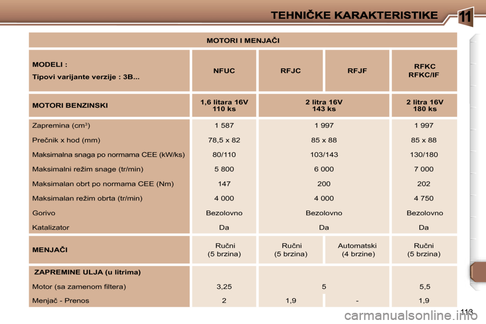 Peugeot 307 CC 2007  Упутство за употребу (in Serbian) �1
�1�1�3
�M�O�T�O�R�I� �I� �M�E�N�J�A�Č�I
�M�O�D�E�L�I� �:
�T�i�p�o�v�i� �v�a�r�i�j�a�n�t�e� �v�e�r�z�i�j�e� �:� �3�B�.�.�.�N�F�U�C�R�F�J�C�R�F�J�F�R�F�K�C
�R�F�K�C�/�I�F
�M�O�T�O�R�I� �B�E�N�Z�I�N�