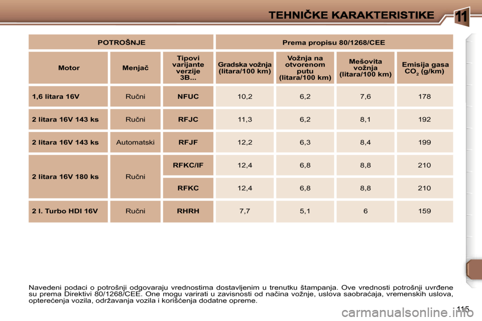 Peugeot 307 CC 2007  Упутство за употребу (in Serbian) �1
�1�1�5
�N�a�v�e�d�e�n�i�  �p�o�d�a�c�i�  �o�  �p�o�t�r�o�š�n�j�i�  �o�d�g�o�v�a�r�a�j�u�  �v�r�e�d�n�o�s�t�i�m�a�  �d�o�s�t�a�v�l�j�e�n�i�m� �u�  �t�r�e�n�u�t�k�u�  �š�t�a�m�p�a�n�j�a�.�  �O�v�e�