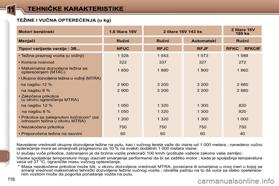 Peugeot 307 CC 2007  Упутство за употребу (in Serbian) �1
�1�1�6
�T�E�Ž�I�N�E� �I� �V�U�Č�N�A� �O�P�T�E�R�E�Ć�E�N�J�A� �(�u� �k�g�)
�N�a�v�e�d�e�n�e� �v�r�e�d�n�o�s�t�i� �u�k�u�p�n�e� �d�o�z�v�o�l�j�e�n�e� �t�e�ž�i�n�e� �n�a� �p�u�t�u�,� �k�a�o� �i� �