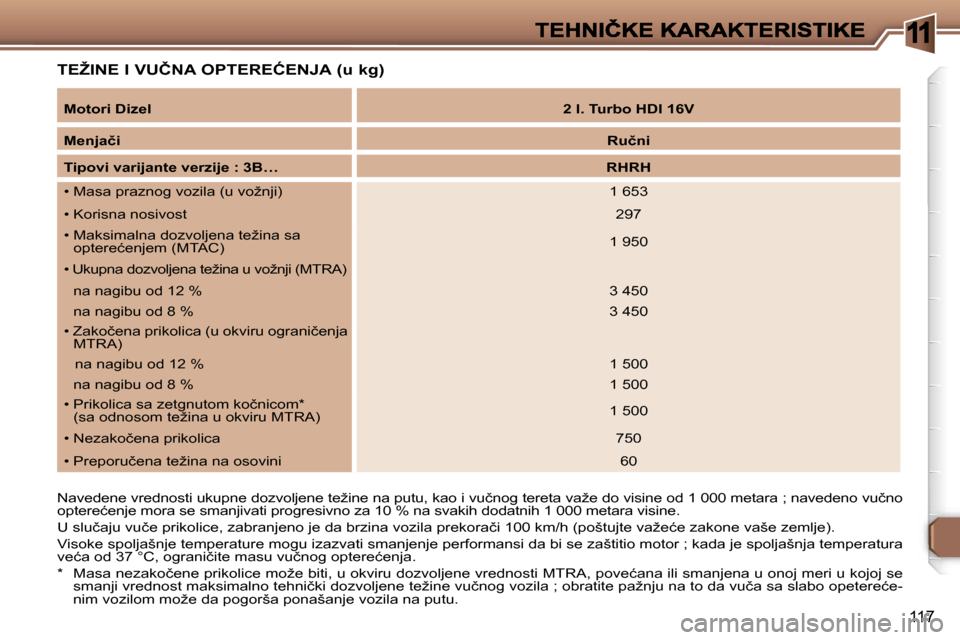 Peugeot 307 CC 2007  Упутство за употребу (in Serbian) �1
�1�1�7
�T�E�Ž�I�N�E� �I� �V�U�Č�N�A� �O�P�T�E�R�E�Ć�E�N�J�A� �(�u� �k�g�)
�M�o�t�o�r�i� �D�i�z�e�l�2� �l�.� �T�u�r�b�o� �H�D�I� �1�6�V
�M�e�n�j�a�č�i�R�u�č�n�i
�T�i�p�o�v�i� �v�a�r�i�j�a�n�t�e