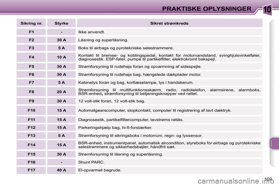 Peugeot 307 CC 2006  Instruktionsbog (in Danish) �1�0�P�R�A�K�T�I�S�K�E� �O�P�L�Y�S�N�I�N�G�E�R
�1�0�9
�S�i�k�r�i�n�g� �n�r�. �S�t�y�r�k�e�S�i�k�r�e�t� �s�t�r�ø�m�k�r�e�d�s
�F�1 �- �I�k�k�e� �a�n�v�e�n�d�t�.
�F�2 �3�0� �A �L�å�s�n�i�n�g� �o�g� �s�