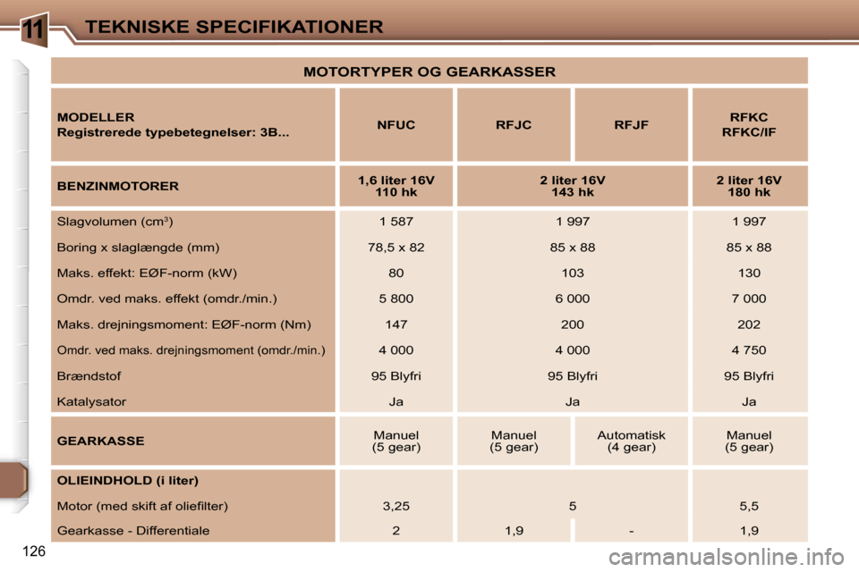 Peugeot 307 CC 2006  Instruktionsbog (in Danish) �1�1�T�E�K�N�I�S�K�E� �S�P�E�C�I�F�I�K�A�T�I�O�N�E�R
�1�2�6
�M�O�T�O�R�T�Y�P�E�R� �O�G� �G�E�A�R�K�A�S�S�E�R
�M�O�D�E�L�L�E�R 
�R�e�g�i�s�t�r�e�r�e�d�e� �t�y�p�e�b�e�t�e�g�n�e�l�s�e�r�:� �3�B�.�.�.�N�