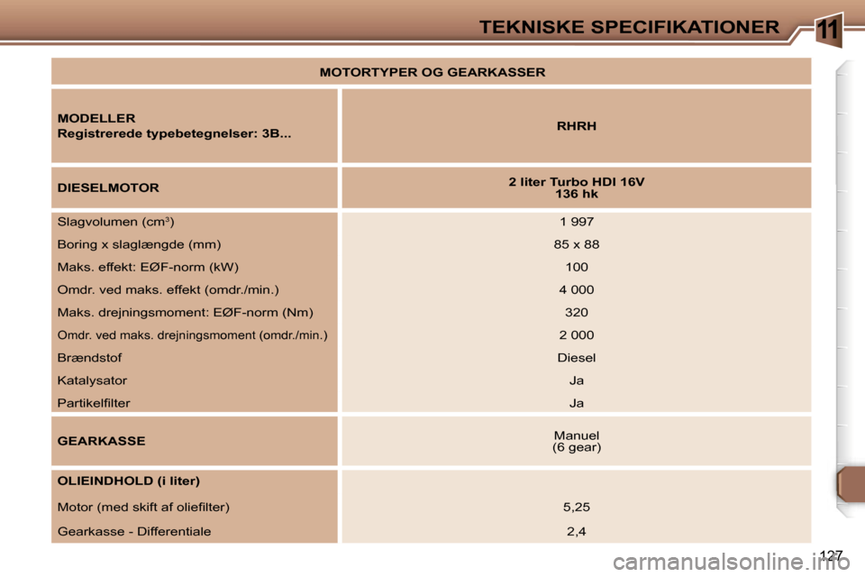 Peugeot 307 CC 2006  Instruktionsbog (in Danish) �1�1�T�E�K�N�I�S�K�E� �S�P�E�C�I�F�I�K�A�T�I�O�N�E�R
�1�2�7
�M�O�T�O�R�T�Y�P�E�R� �O�G� �G�E�A�R�K�A�S�S�E�R
�M�O�D�E�L�L�E�R 
�R�e�g�i�s�t�r�e�r�e�d�e� �t�y�p�e�b�e�t�e�g�n�e�l�s�e�r�:� �3�B�.�.�. �R