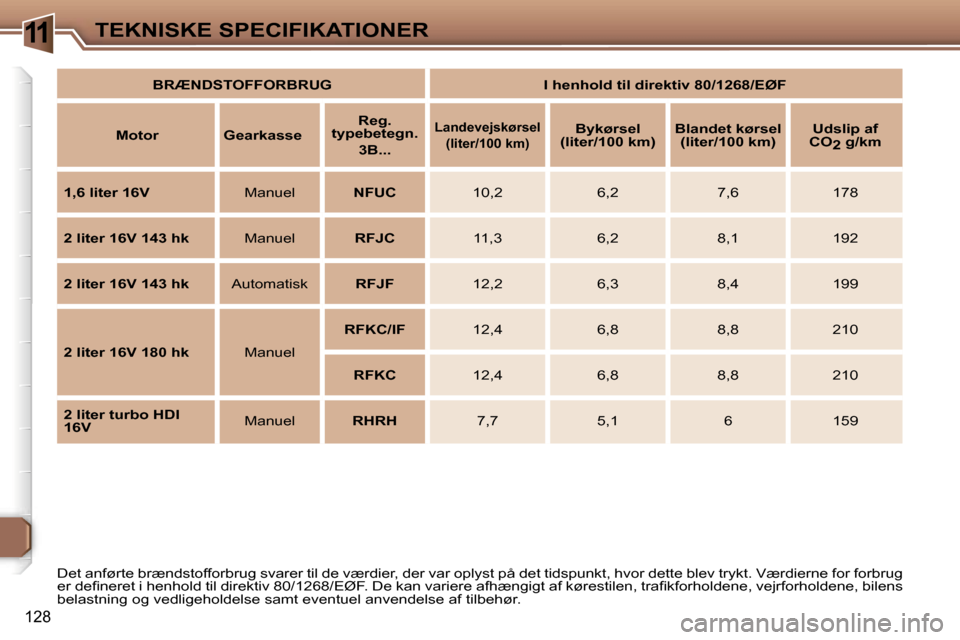 Peugeot 307 CC 2006  Instruktionsbog (in Danish) �1�1�T�E�K�N�I�S�K�E� �S�P�E�C�I�F�I�K�A�T�I�O�N�E�R
�1�2�8
�D�e�t� �a�n�f�ø�r�t�e� �b�r�æ�n�d�s�t�o�f�f�o�r�b�r�u�g� �s�v�a�r�e�r� �t�i�l� �d�e� �v�æ�r�d�i�e�r�,� �d�e�r� �v�a�r� �o�p�l�y�s�t� �p�