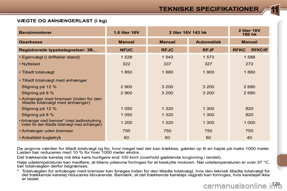 Peugeot 307 CC 2006  Instruktionsbog (in Danish) �1�1�T�E�K�N�I�S�K�E� �S�P�E�C�I�F�I�K�A�T�I�O�N�E�R
�1�2�9
�V�Æ�G�T�E� �O�G� �A�N�H�Æ�N�G�E�R�L�A�S�T� �(�i� �k�g�)
�D�e� �a�n�g�i�v�n�e� �v�æ�r�d�i�e�r� �f�o�r� �t�i�l�l�a�d�t� �t�o�t�a�l�v�æ�g�