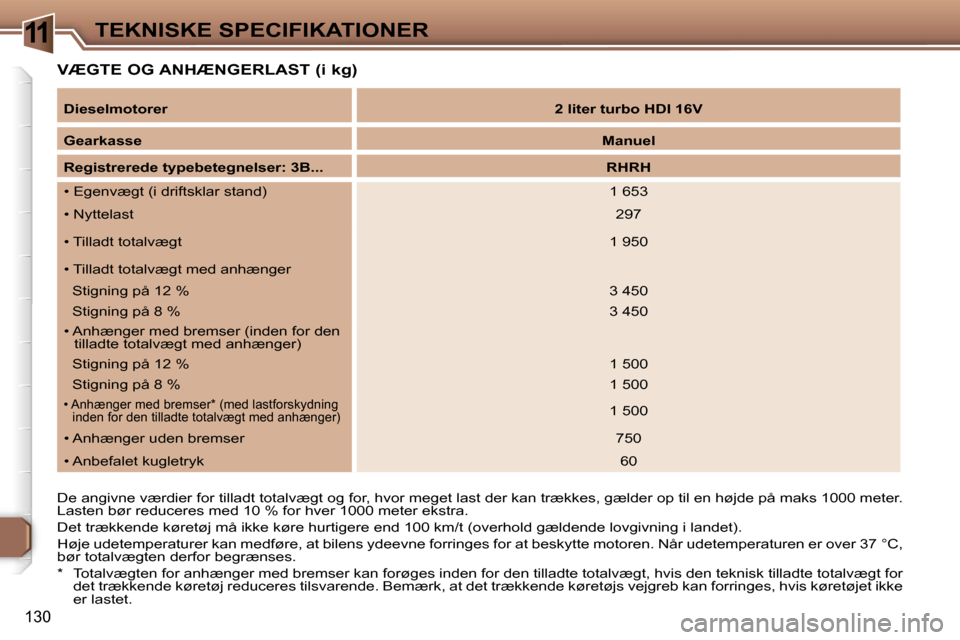 Peugeot 307 CC 2006  Instruktionsbog (in Danish) �1�1�T�E�K�N�I�S�K�E� �S�P�E�C�I�F�I�K�A�T�I�O�N�E�R
�1�3�0
�V�Æ�G�T�E� �O�G� �A�N�H�Æ�N�G�E�R�L�A�S�T� �(�i� �k�g�)
�D�e� �a�n�g�i�v�n�e� �v�æ�r�d�i�e�r� �f�o�r� �t�i�l�l�a�d�t� �t�o�t�a�l�v�æ�g�