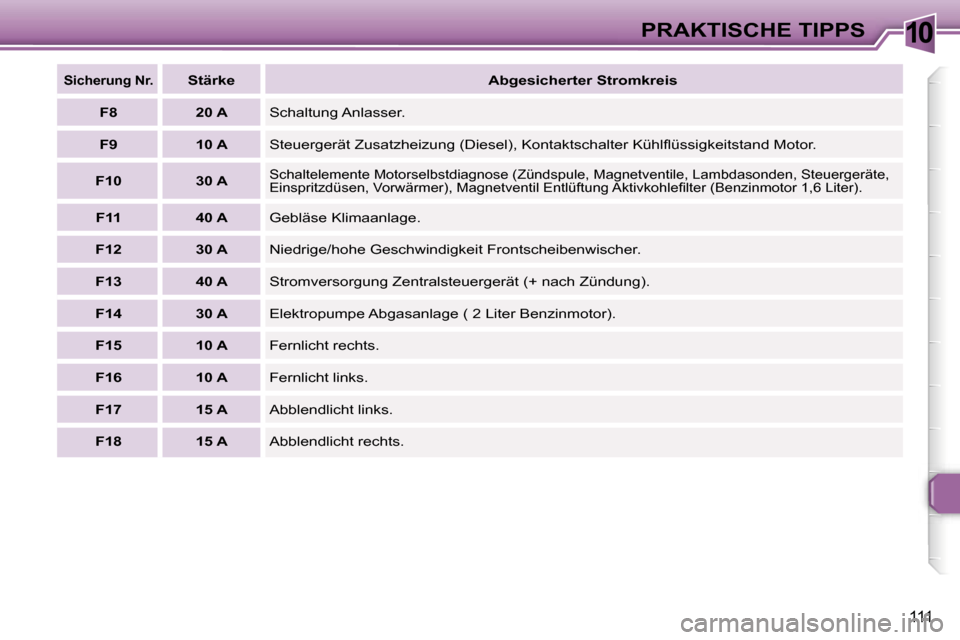 Peugeot 307 CC 2006  Betriebsanleitung (in German) �1�0�P�R�A�K�T�I�S�C�H�E� �T�I�P�P�S
�1�1�1
�S�i�c�h�e�r�u�n�g� �N�r�.�S�t�ä�r�k�e�A�b�g�e�s�i�c�h�e�r�t�e�r� �S�t�r�o�m�k�r�e�i�s
�F�8 �2�0� �A �S�c�h�a�l�t�u�n�g� �A�n�l�a�s�s�e�r�.
�F�9 �1�0� �A �