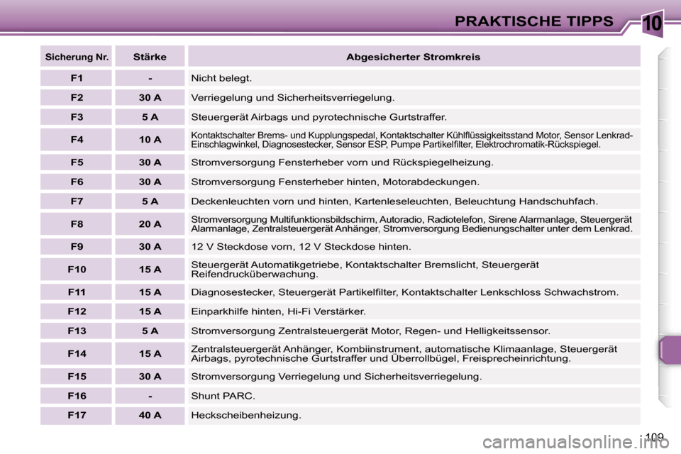 Peugeot 307 CC 2006  Betriebsanleitung (in German) �1�0�P�R�A�K�T�I�S�C�H�E� �T�I�P�P�S
�1�0�9
�S�i�c�h�e�r�u�n�g� �N�r�.�S�t�ä�r�k�e�A�b�g�e�s�i�c�h�e�r�t�e�r� �S�t�r�o�m�k�r�e�i�s
�F�1 �- �N�i�c�h�t� �b�e�l�e�g�t�.
�F�2 �3�0� �A �V�e�r�r�i�e�g�e�l�