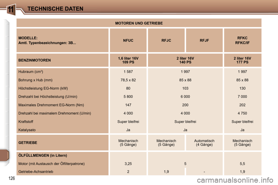 Peugeot 307 CC 2006  Betriebsanleitung (in German) �1�1�T�E�C�H�N�I�S�C�H�E� �D�A�T�E�N
�1�2�6
�M�O�T�O�R�E�N� �U�N�D� �G�E�T�R�I�E�B�E� 
�M�O�D�E�L�L�E�: 
�A�m�t�l�.� �T�y�p�e�n�b�e�z�e�i�c�h�n�u�n�g�e�n�:� �3�B�.�.�. �N�F�U�C�  �R�F�J�C �R�F�J�F �R�