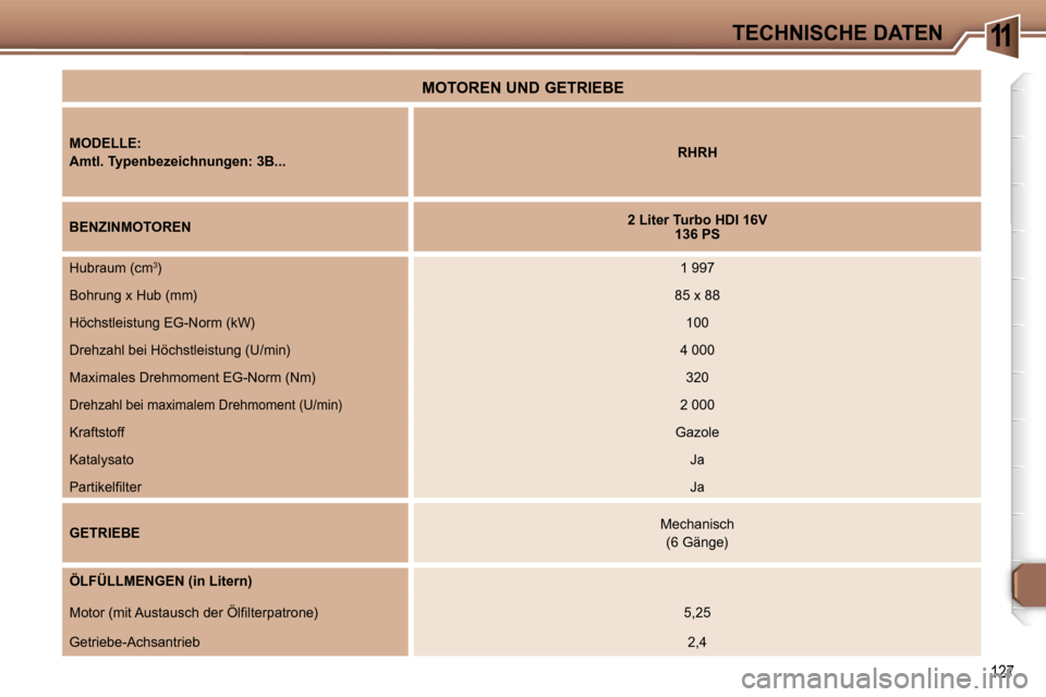 Peugeot 307 CC 2006  Betriebsanleitung (in German) �1�1�T�E�C�H�N�I�S�C�H�E� �D�A�T�E�N
�1�2�7
�M�O�T�O�R�E�N� �U�N�D� �G�E�T�R�I�E�B�E
�M�O�D�E�L�L�E�: 
�A�m�t�l�.� �T�y�p�e�n�b�e�z�e�i�c�h�n�u�n�g�e�n�:� �3�B�.�.�.�R�H�R�H
�B�E�N�Z�I�N�M�O�T�O�R�E�N