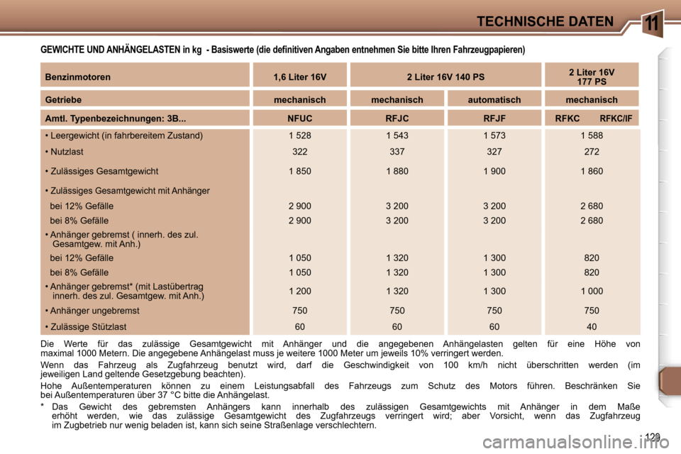 Peugeot 307 CC 2006  Betriebsanleitung (in German) �1�1�T�E�C�H�N�I�S�C�H�E� �D�A�T�E�N
�1�2�9
�G�E�W�I�C�H�T�E� �U�N�D� �A�N�H�Ä�N�G�E�L�A�S�T�E�N� �i�n� �k�g� � �-� �B�a�s�i�s�w�e�r�t�e� �(�d�i�e� �d�e�f�i�n�i�t�i�v�e�n� �A�n�g�a�b�e�n� �e�n�t�n�e�