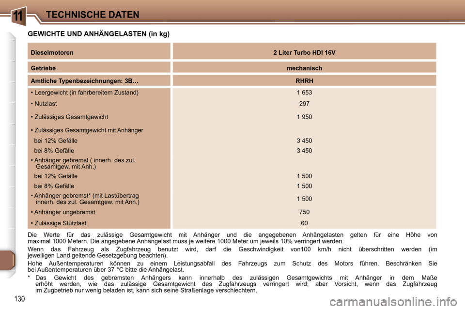 Peugeot 307 CC 2006  Betriebsanleitung (in German) �1�1�T�E�C�H�N�I�S�C�H�E� �D�A�T�E�N
�1�3�0
�G�E�W�I�C�H�T�E� �U�N�D� �A�N�H�Ä�N�G�E�L�A�S�T�E�N� �(�i�n� �k�g�)
�D�i�e�  �W�e�r�t�e�  �f�ü�r�  �d�a�s�  �z�u�l�ä�s�s�i�g�e�  �G�e�s�a�m�t�g�e�w�i�c�