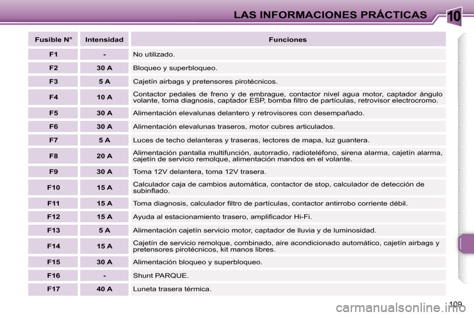 Peugeot 307 CC 2006  Manual del propietario (in Spanish) �1�0�L�A�S� �I�N�F�O�R�M�A�C�I�O�N�E�S� �P�R�Á�C�T�I�C�A�S
�1�0�9
�F�u�s�i�b�l�e� �N�° �I�n�t�e�n�s�i�d�a�d�F�u�n�c�i�o�n�e�s
�F�1 �- �N�o� �u�t�i�l�i�z�a�d�o�.
�F�2 �3�0� �A �B�l�o�q�u�e�o� �y� �s�