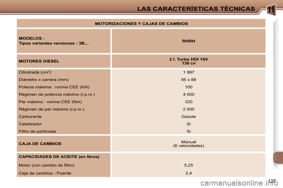 Peugeot 307 CC 2006  Manual del propietario (in Spanish) �1�1�L�A�S� �C�A�R�A�C�T�E�R�Í�S�T�I�C�A�S� �T�É�C�N�I�C�A�S
�1�2�7
�M�O�D�E�L�O�S� �: 
�T�i�p�o�s� �v�a�r�i�a�n�t�e�s� �v�e�r�s�i�o�n�e�s� �:� �3�B�.�.�.�R�H�R�H
�M�O�T�O�R�E�S� �D�I�E�S�E�L �2� �l