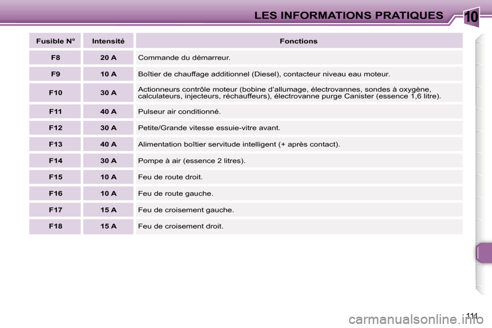 Peugeot 307 CC 2006  Manuel du propriétaire (in French) �1�0�L�E�S� �I�N�F�O�R�M�A�T�I�O�N�S� �P�R�A�T�I�Q�U�E�S
�1�1�1
�F�u�s�i�b�l�e� �N�° �I�n�t�e�n�s�i�t�é�F�o�n�c�t�i�o�n�s
�F�8 �2�0� �A �C�o�m�m�a�n�d�e� �d�u� �d�é�m�a�r�r�e�u�r�.
�F�9 �1�0� �A �B