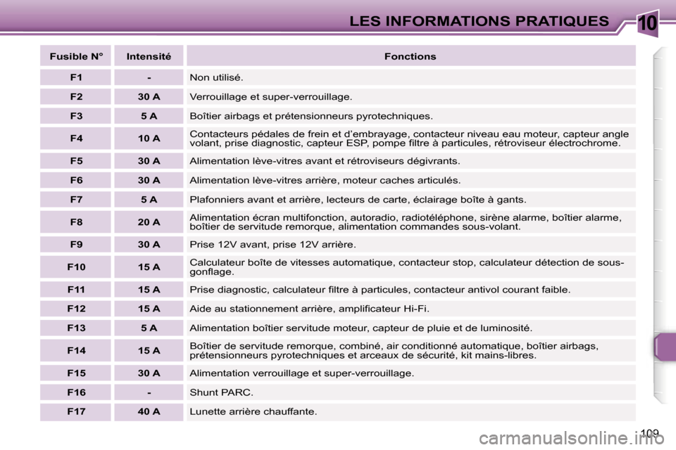 Peugeot 307 CC 2006  Manuel du propriétaire (in French) �1�0�L�E�S� �I�N�F�O�R�M�A�T�I�O�N�S� �P�R�A�T�I�Q�U�E�S
�1�0�9
�F�u�s�i�b�l�e� �N�° �I�n�t�e�n�s�i�t�é�F�o�n�c�t�i�o�n�s
�F�1 �- �N�o�n� �u�t�i�l�i�s�é�.
�F�2 �3�0� �A �V�e�r�r�o�u�i�l�l�a�g�e� �e