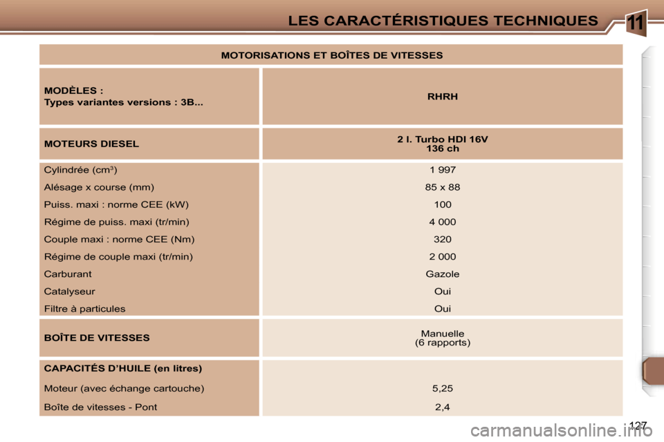 Peugeot 307 CC 2006  Manuel du propriétaire (in French) �1�1�L�E�S� �C�A�R�A�C�T�É�R�I�S�T�I�Q�U�E�S� �T�E�C�H�N�I�Q�U�E�S
�1�2�7
�M�O�T�O�R�I�S�A�T�I�O�N�S� �E�T� �B�O�Î�T�E�S� �D�E� �V�I�T�E�S�S�E�S
�M�O�D�È�L�E�S� �: 
�T�y�p�e�s� �v�a�r�i�a�n�t�e�s� 